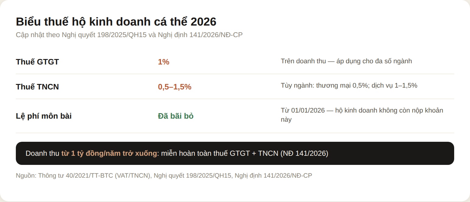 Biểu thuế hộ kinh doanh cá thể 2026: VAT 1%, TNCN 0,5-1,5%, môn bài đã bãi bỏ