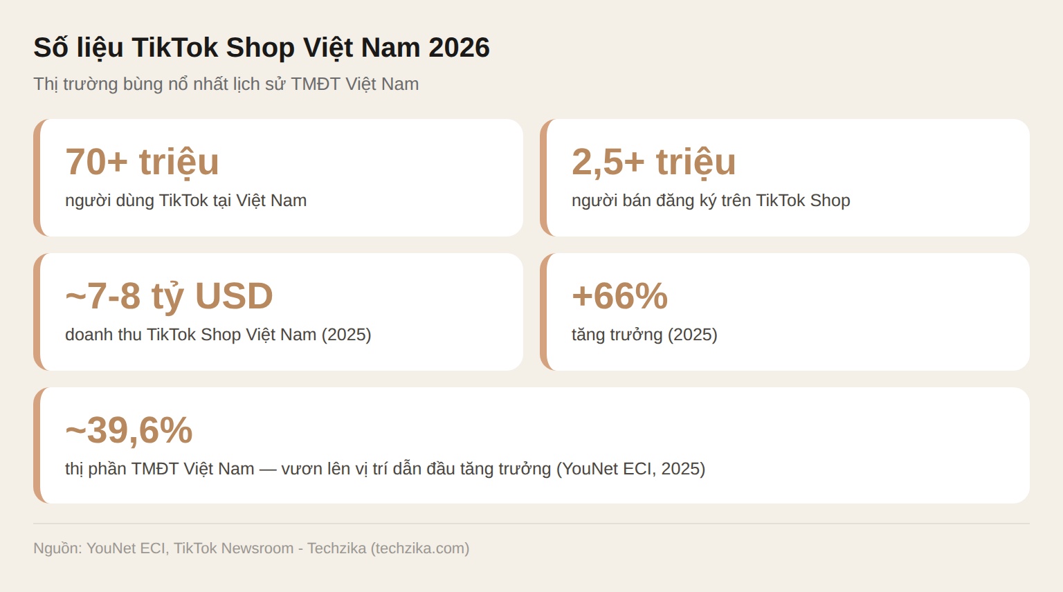 Số liệu TikTok Shop Việt Nam 2026: 70+ triệu người dùng, 2,5+ triệu người bán, ~7-8 tỷ USD doanh thu, +66% tăng trưởng