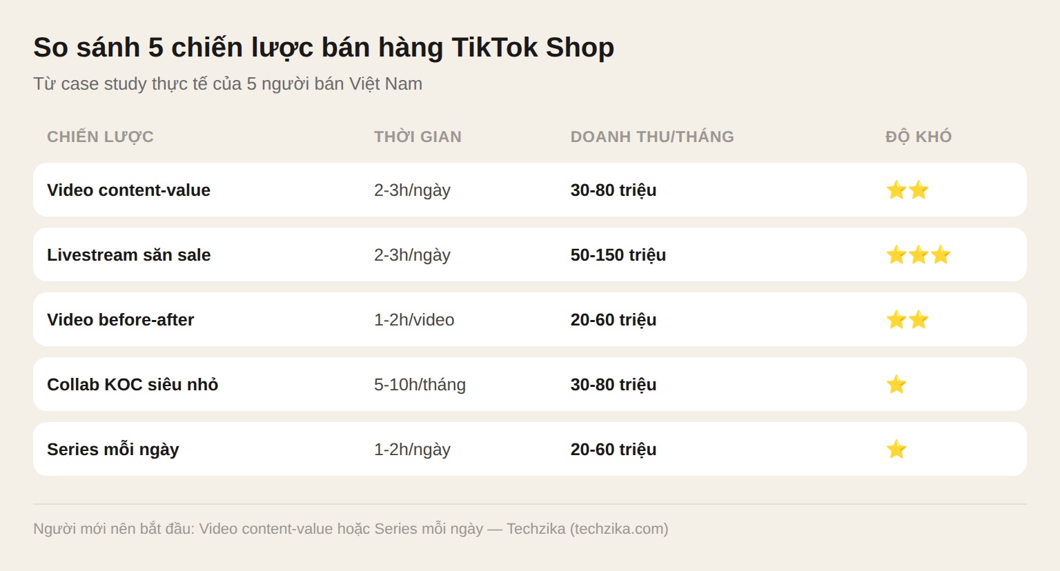 So sánh 5 chiến lược bán hàng TikTok Shop: thời gian, doanh thu và độ khó