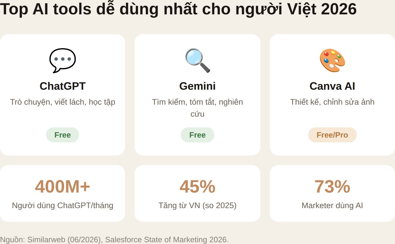 Top AI tools dễ dùng nhất cho người Việt 2026