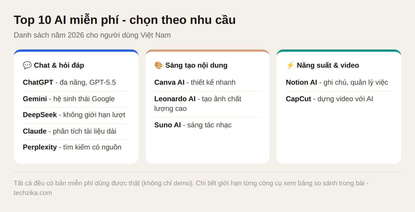 Top 10 công cụ AI miễn phí 2026 chọn theo nhu cầu: chat, sáng tạo nội dung, năng suất và video