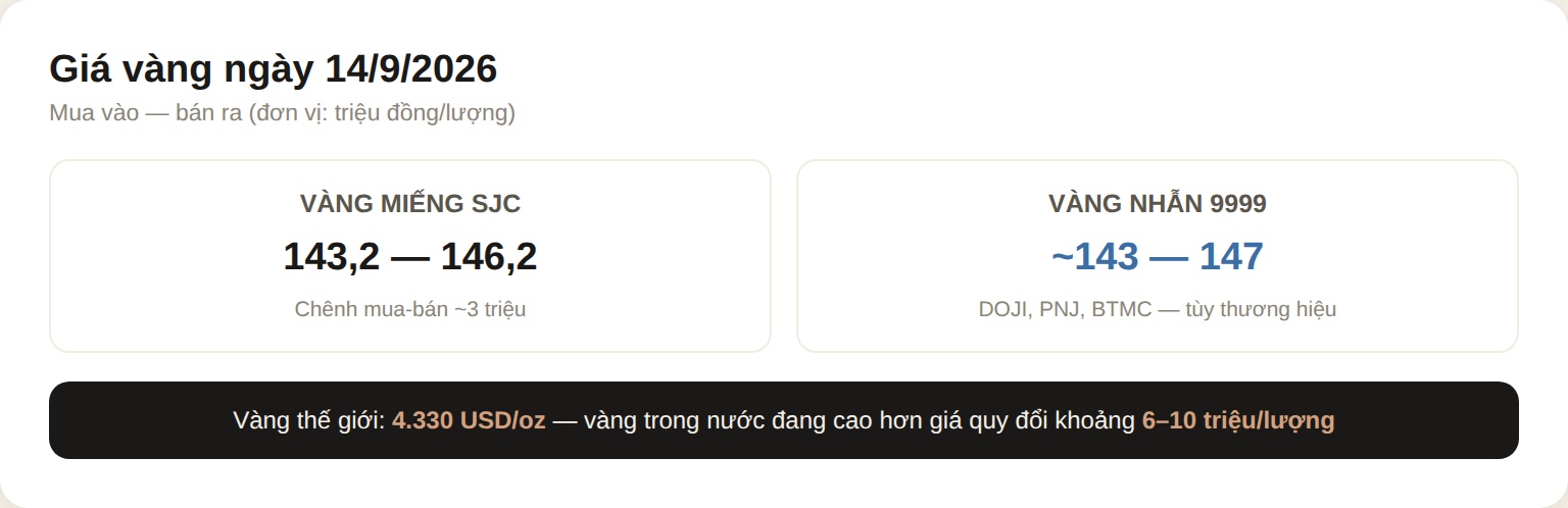 Giá vàng SJC và vàng nhẫn ngày 14/9/2026: SJC 143,2-146,2 triệu, nhẫn ~143-147 triệu